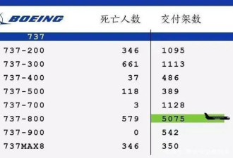 波音737：最“成功”也是空难最多的民航客机