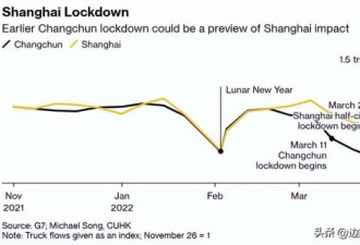 研究:上海封控 导致经济活动下降了40%