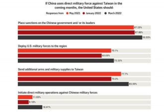 美调查：逾七成美国学者赞成军援台湾