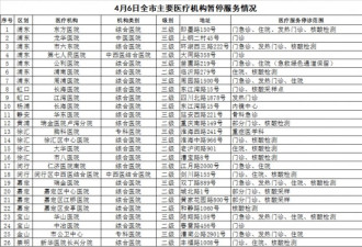上海清零下26家医院停诊 非新冠病患求医无门