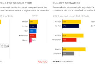 法国大选 勒庞势头正猛 马克龙连任遇危机？