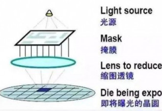 美断供芯片 俄熊决定从头开造光刻机