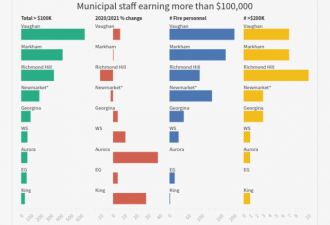 约克区阳光名单:这城市最多政府员工年薪逾10万