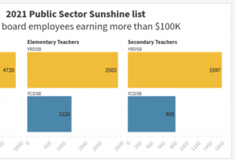 约克区阳光名单:这城市最多政府员工年薪逾10万