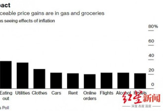 物价飙创40年新高 美国人：省吃俭用也要旅游