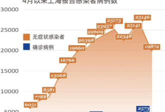上海30万阳性分析：无症状转归确诊概率是....