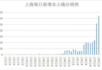 上海30万阳性分析：无症状转归确诊概率是....