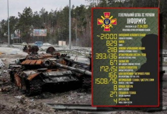 最新战果！2.1万俄军阵亡，超800战车被毁