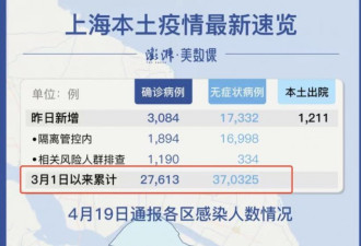 上海感染者逼近40万 新增死亡病例身份曝光