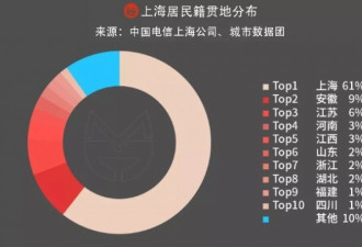 上海人口籍贯统计：上海到底是谁的上海
