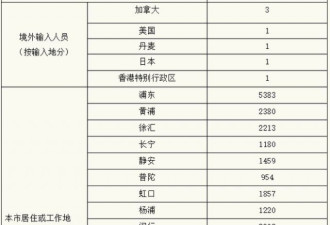 上海新增本土&quot;1661+15319&quot; 死亡52例