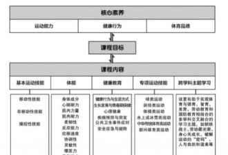 中国教育部新课标：体育取代外语成第三主科