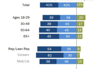 美民调: 2/3民众视中为竞争者 对习没信心