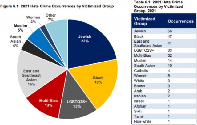Toronto Police hate crime data