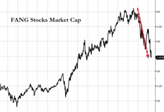 美国科技股岌岌可危 上次跌还是雷曼倒闭