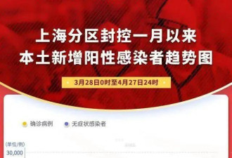 上海死亡47例 新增低于1万 专家称&quot;拐点已至&quot;