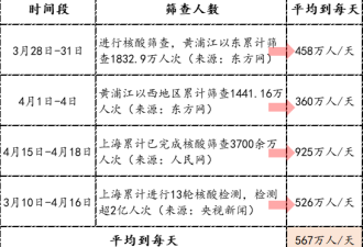 这一个月的防疫 上海前前后后到底花了多少钱？