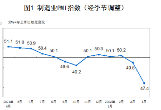 中国4月制造业景气持续下降 创26个月来新低
