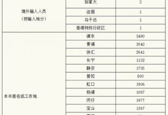 上海新增死亡38例 新增本土＂788+7084＂