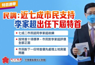 香港近七成市民支持李家超出任下届特首
