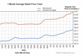 涨疯了！大温油价全北美最高、物价恐随之飙升