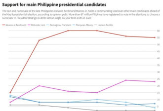 菲律宾大选日枪击不断 马科斯家族回归?