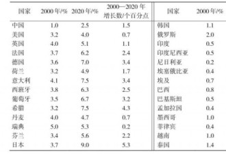 “我对比中国和27国数据，发现一个隐忧”