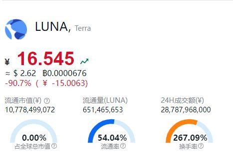 币圈茅台”暴跌98%,2000多亿市值蒸发!比特币一度跌超10%,近24小时172806人爆仓,啥情况?美元_新浪财经_新浪网