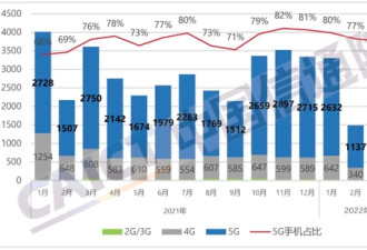 国内手机出货量跌超四成 5G手机销量在瓶颈期