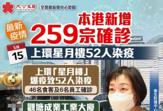 香港新增259宗确诊，疑现超级传播者