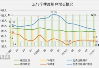 摊牌了不装了! 马化腾腰好了 腾讯却躺不下去