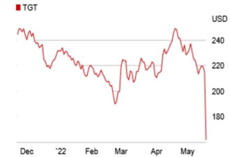 沃尔玛、塔吉特股价先后创35年来最大单日跌幅