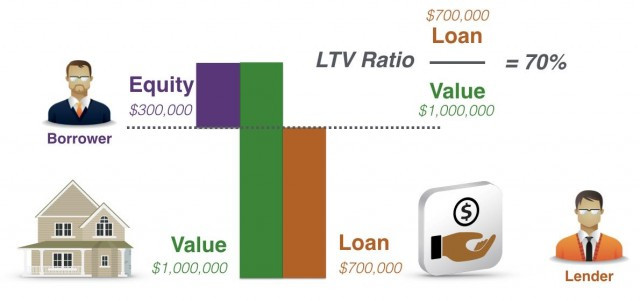 Loan-to-value Ratio - PrepNuggets