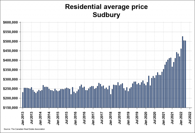 Sudbury Real Estate Board | CREA Statistics