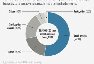 美股CEO年薪创十年最大涨幅 普通人186年赶上