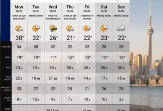环境部预测：多伦多明天气温达32度