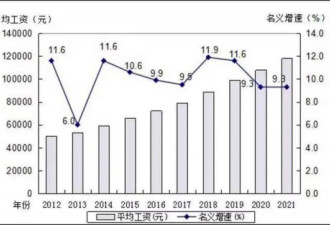 广东去年平均工资数据出炉!这个行业年收入前三