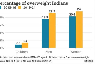 印度人越来越胖 印度政府考虑征收脂肪税