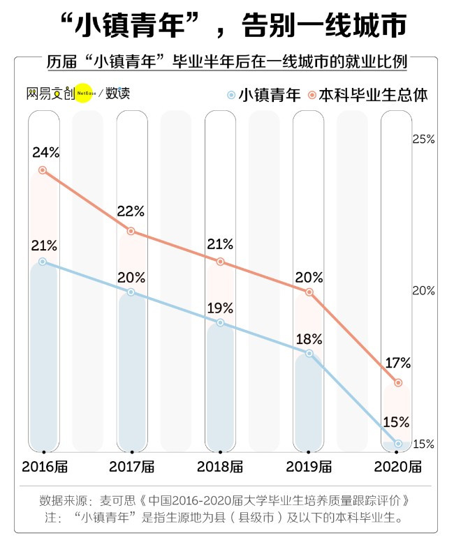 名校硕博生:放弃北上广 挤进小县城