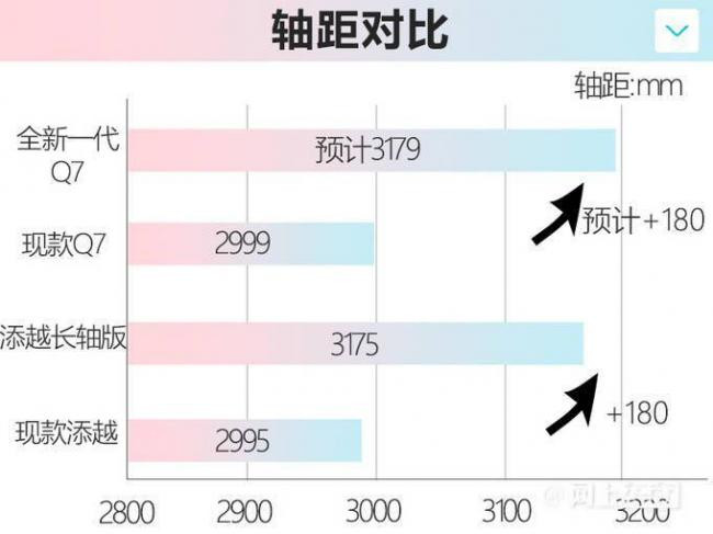 奥迪下一代Q7曝光 大幅加长了容量