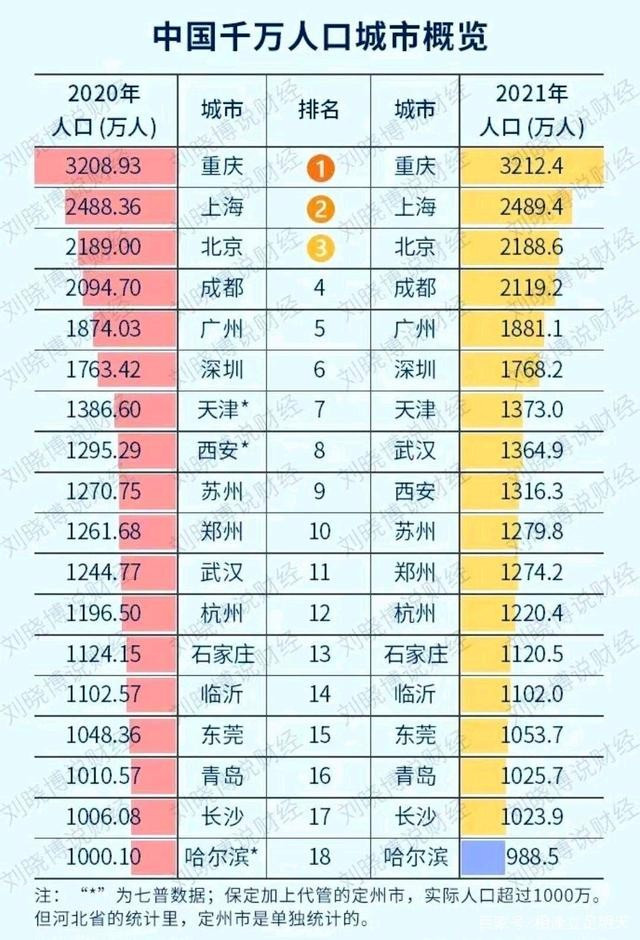东北最后一个千万人口城市哈尔滨