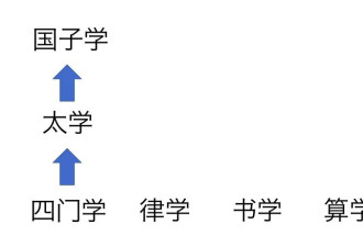 唐朝科举数学题，你可能只能做1道出来