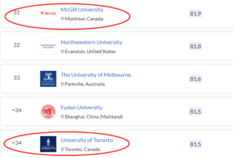 最新版QS大学排名出炉！加拿大高校排名齐下滑！中国要退出！