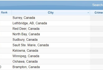 全球城市犯罪指数排行榜加拿大这个城市排第一