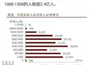 中金公司调查结果:2.2亿中国人月收入低于500元