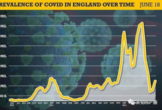 英国新冠感染数2周翻一番 重症却没增加