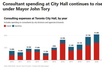 多伦多市长庄德利顾问费大把花钱：比前任福特市长多花两倍以上