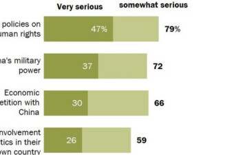 民调：多受访者对习处理国际事务无信心