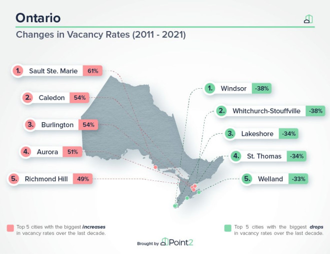Ontario Vacancy Rates 2021