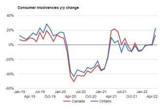 加拿大5月个人破产同比涨13.3%，安省增幅最大